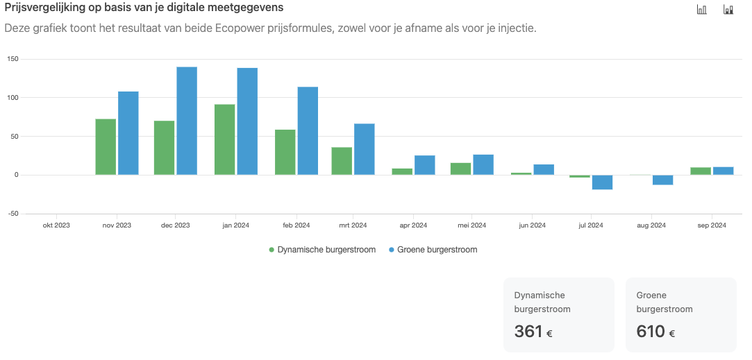 EnergieID Prijs inzichten over je dynamische energieprijzen